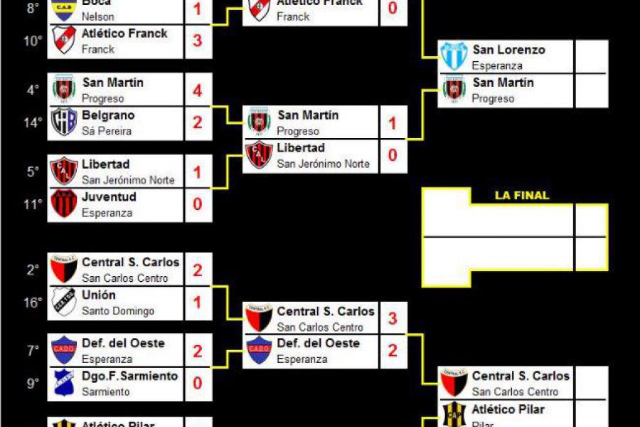 LEF Tercera Clausura - Resultados Cuartos de Final