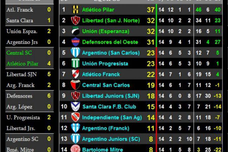 LEF Octava Clausura - Resultados y Posiciones - Zona Sur