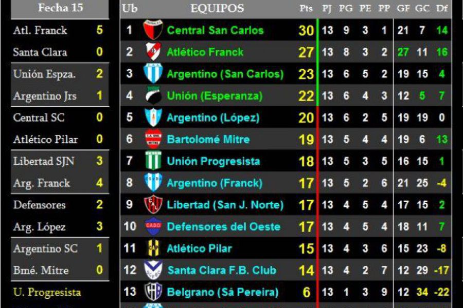 LEF Quinta - Resultados y Posiciones - Zona Sur