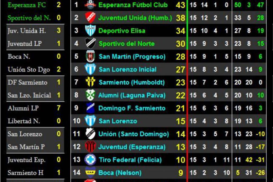 LEF Séptima Clausura - Resultados y Posiciones - Zona Norte