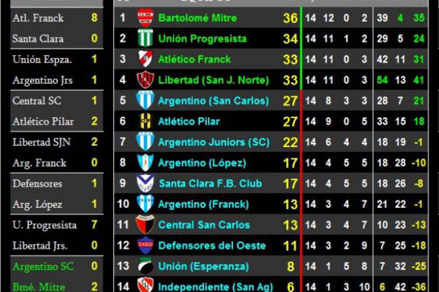 LEF Séptima Clausura - Resultados y Posiciones - Zona Sur