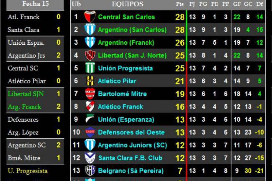 LEF Sexta Clausura - Resultados y Posiciones - Zona Sur