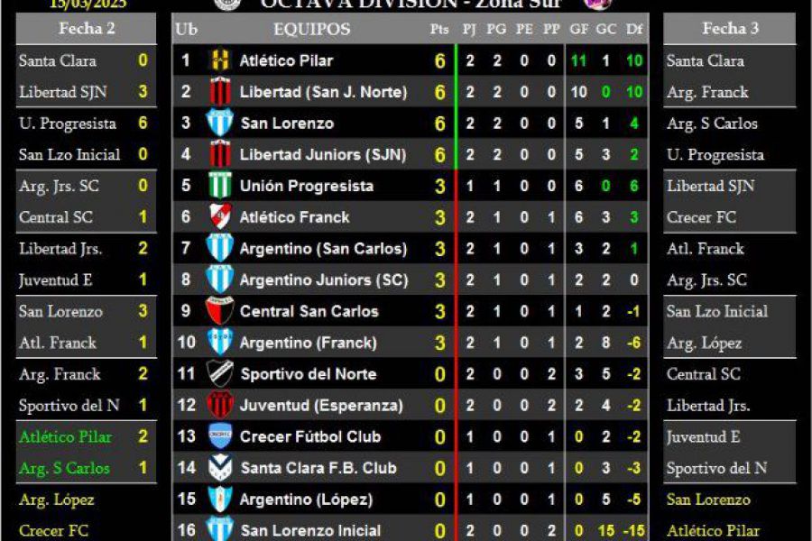 LEF Octava - Resultados y Posiciones - Zona Sur