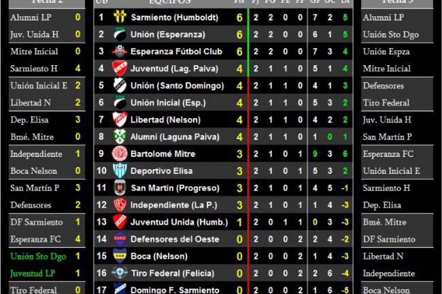 LEF Séptima - Resultados y Posiciones - Zona Norte